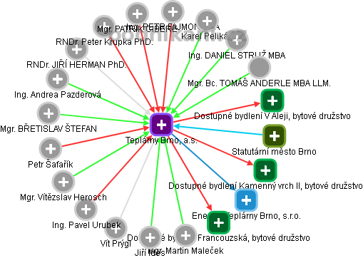 Teplárny Brno, a.s. - obrázek vizuálního zobrazení vztahů obchodního rejstříku