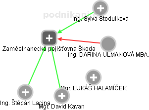 Zaměstnanecká pojišťovna Škoda - obrázek vizuálního zobrazení vztahů obchodního rejstříku