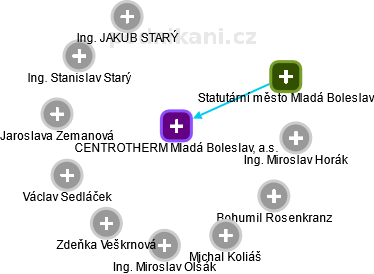 CENTROTHERM Mladá Boleslav, a.s. - obrázek vizuálního zobrazení vztahů obchodního rejstříku