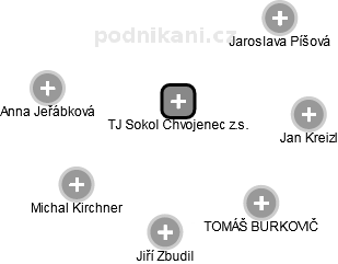TJ Sokol Chvojenec z.s. - obrázek vizuálního zobrazení vztahů obchodního rejstříku