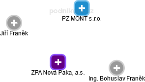 ZPA Nová Paka, a.s. - obrázek vizuálního zobrazení vztahů obchodního rejstříku