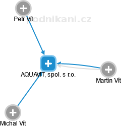 AQUAVIT, spol. s r.o. - obrázek vizuálního zobrazení vztahů obchodního rejstříku