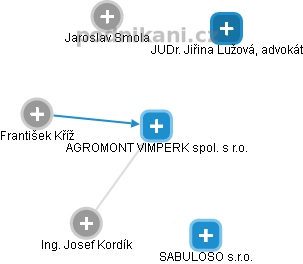 AGROMONT VIMPERK spol. s r.o. - obrázek vizuálního zobrazení vztahů obchodního rejstříku