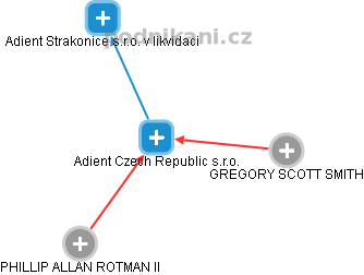 Adient Czech Republic s.r.o. - obrázek vizuálního zobrazení vztahů obchodního rejstříku