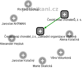 Český svaz chovatel, z.s., Základní organizace Višňová - obrázek vizuálního zobrazení vztahů obchodního rejstříku