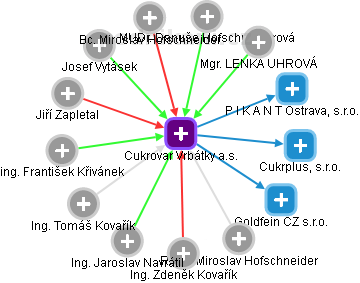 Cukrovar Vrbátky a.s. - obrázek vizuálního zobrazení vztahů obchodního rejstříku