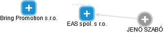 EAS spol. s r.o. - obrázek vizuálního zobrazení vztahů obchodního rejstříku