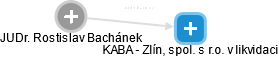 KABA - Zlín, spol. s r.o. v likvidaci - obrázek vizuálního zobrazení vztahů obchodního rejstříku