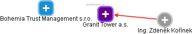 Granit Tower a.s. - obrázek vizuálního zobrazení vztahů obchodního rejstříku