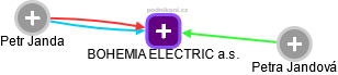 BOHEMIA ELECTRIC a.s. - obrázek vizuálního zobrazení vztahů obchodního rejstříku