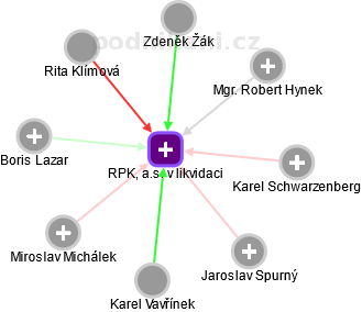 RPK, a.s. v likvidaci - obrázek vizuálního zobrazení vztahů obchodního rejstříku