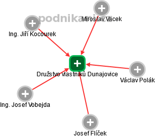 Družstvo vlastníků Dunajovice - obrázek vizuálního zobrazení vztahů obchodního rejstříku