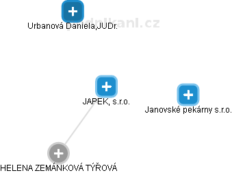 JAPEK, s.r.o. - obrázek vizuálního zobrazení vztahů obchodního rejstříku
