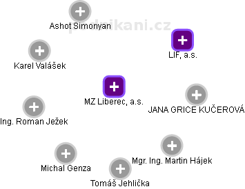 MZ Liberec, a.s. - obrázek vizuálního zobrazení vztahů obchodního rejstříku