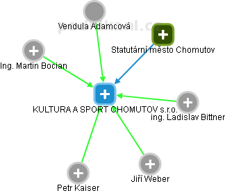 KULTURA A SPORT CHOMUTOV s.r.o. - obrázek vizuálního zobrazení vztahů obchodního rejstříku
