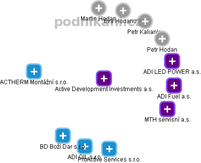 Active Development Investments a.s. - obrázek vizuálního zobrazení vztahů obchodního rejstříku
