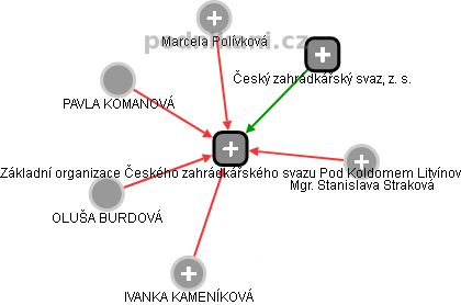 Základní organizace Českého zahrádkářského svazu Pod Koldomem Litvínov - obrázek vizuálního zobrazení vztahů obchodního rejstříku