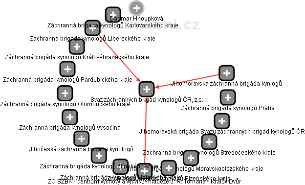 Svaz záchranných brigád kynologů ČR, z.s. - obrázek vizuálního zobrazení vztahů obchodního rejstříku