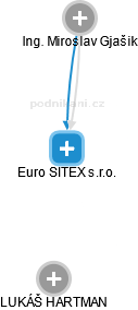 Euro SITEX s.r.o. - obrázek vizuálního zobrazení vztahů obchodního rejstříku