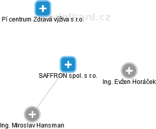 SAFFRON spol. s r.o. - obrázek vizuálního zobrazení vztahů obchodního rejstříku
