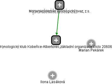 Kynologický klub Kobeřice-Albertovec,základní organizace číslo 20606 - obrázek vizuálního zobrazení vztahů obchodního rejstříku