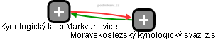 Kynologický klub Markvartovice - obrázek vizuálního zobrazení vztahů obchodního rejstříku