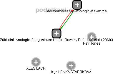 Základní kynologická organizace Hlučín-Rovniny Pořadové číslo 20603 - obrázek vizuálního zobrazení vztahů obchodního rejstříku