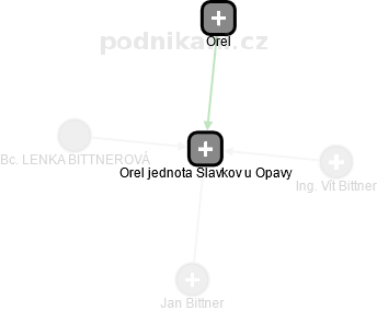 Orel jednota Slavkov u Opavy - obrázek vizuálního zobrazení vztahů obchodního rejstříku