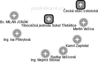 Tělocvičná jednota Sokol Třebětice - obrázek vizuálního zobrazení vztahů obchodního rejstříku