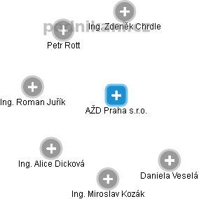 AŽD Praha s.r.o. - obrázek vizuálního zobrazení vztahů obchodního rejstříku