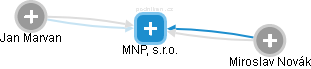 MNP, s.r.o. - obrázek vizuálního zobrazení vztahů obchodního rejstříku