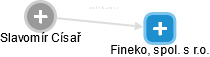 Fineko, spol. s r.o. - obrázek vizuálního zobrazení vztahů obchodního rejstříku