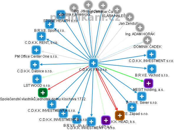 C.D.K.K. FIN s.r.o. - obrázek vizuálního zobrazení vztahů obchodního rejstříku
