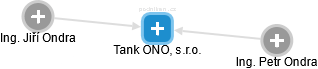 Tank ONO, s.r.o. - obrázek vizuálního zobrazení vztahů obchodního rejstříku