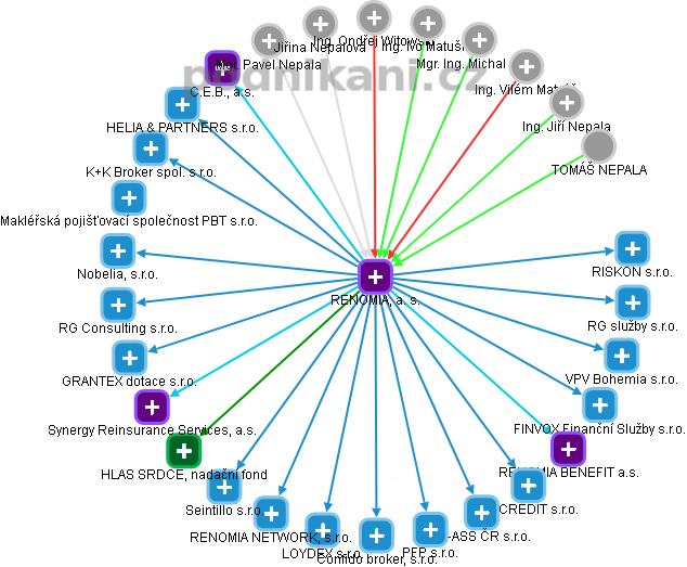 RENOMIA, a. s. - obrázek vizuálního zobrazení vztahů obchodního rejstříku