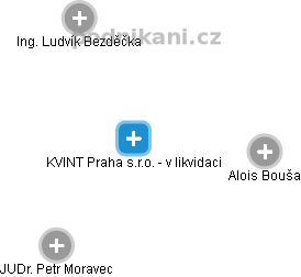KVINT Praha s.r.o. - v likvidaci - obrázek vizuálního zobrazení vztahů obchodního rejstříku