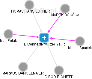 TE Connectivity Czech s.r.o. - obrázek vizuálního zobrazení vztahů obchodního rejstříku