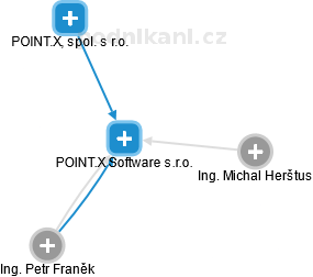 POINT.X Software s.r.o. - obrázek vizuálního zobrazení vztahů obchodního rejstříku