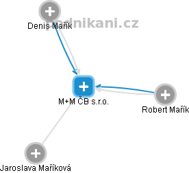 M+M ČB s.r.o. - obrázek vizuálního zobrazení vztahů obchodního rejstříku
