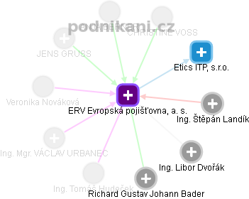 ERV Evropská pojišťovna, a. s. - obrázek vizuálního zobrazení vztahů obchodního rejstříku