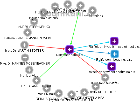 Raiffeisenbank a.s. - obrázek vizuálního zobrazení vztahů obchodního rejstříku
