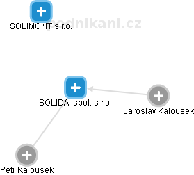 SOLIDA, spol. s r.o. - obrázek vizuálního zobrazení vztahů obchodního rejstříku