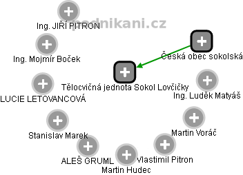 Tělocvičná jednota Sokol Lovčičky - obrázek vizuálního zobrazení vztahů obchodního rejstříku