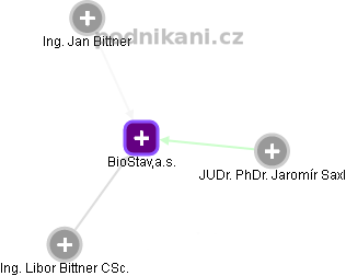 BioStav,a.s. - obrázek vizuálního zobrazení vztahů obchodního rejstříku
