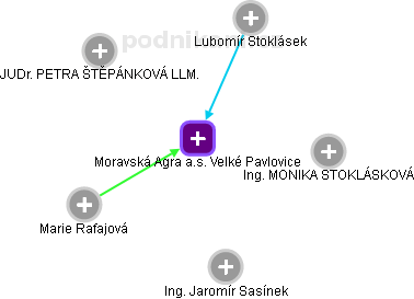 Moravská Agra a.s. Velké Pavlovice - obrázek vizuálního zobrazení vztahů obchodního rejstříku