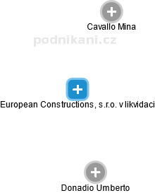 European Constructions, s.r.o. v likvidaci - obrázek vizuálního zobrazení vztahů obchodního rejstříku