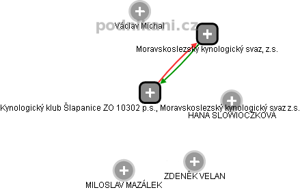 Kynologický klub Šlapanice ZO 10302 p.s., Moravskoslezský kynologický svaz z.s. - obrázek vizuálního zobrazení vztahů obchodního rejstříku