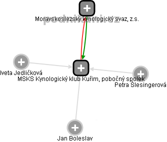 MSKS Kynologický klub Kuřim, pobočný spolek - obrázek vizuálního zobrazení vztahů obchodního rejstříku