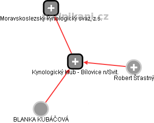 Kynologický klub - Bílovice n/Svit. - obrázek vizuálního zobrazení vztahů obchodního rejstříku