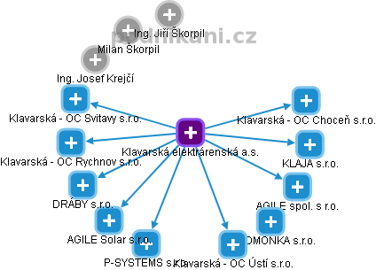 Klavarská elektrárenská a.s. - obrázek vizuálního zobrazení vztahů obchodního rejstříku